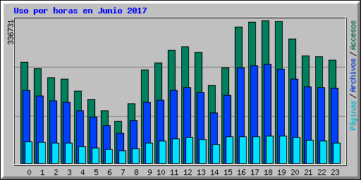 Uso por horas en Junio 2017